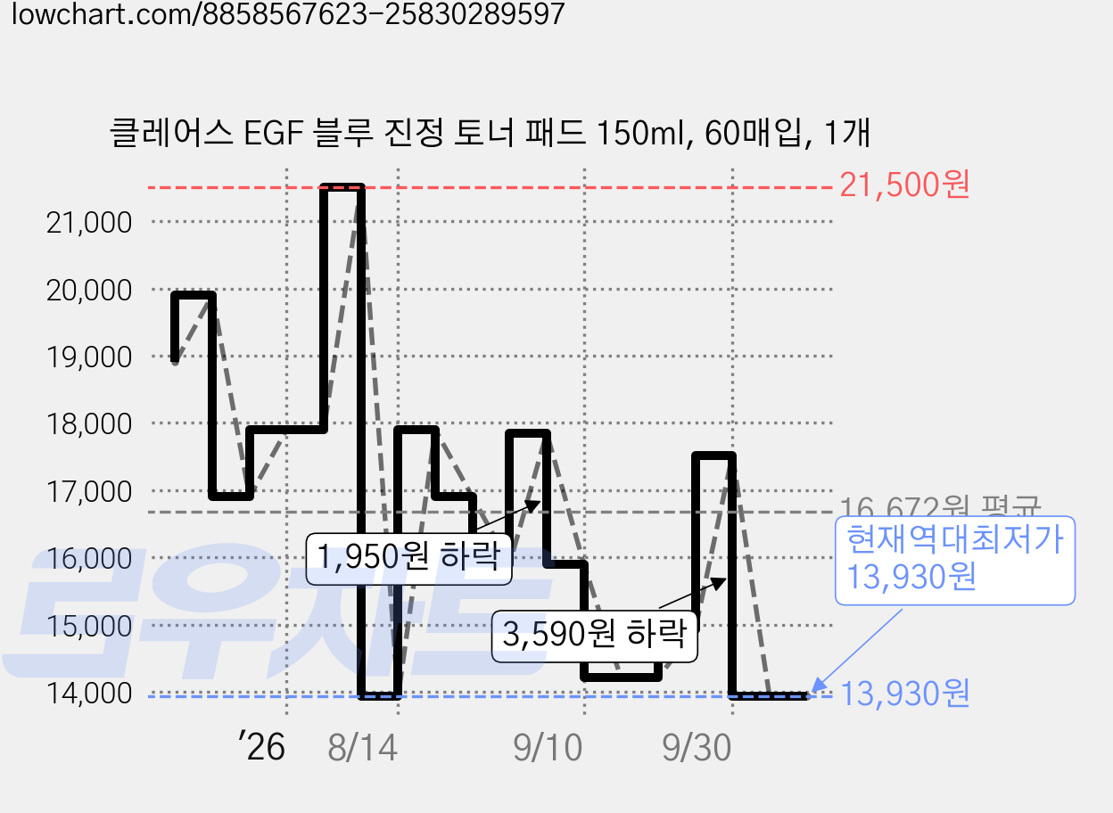 클레어스 EGF 블루 진정 토너 패드 150ml, 60매입, 1개 가격 변동 차트, 현재가 13,930원, 역대최저가