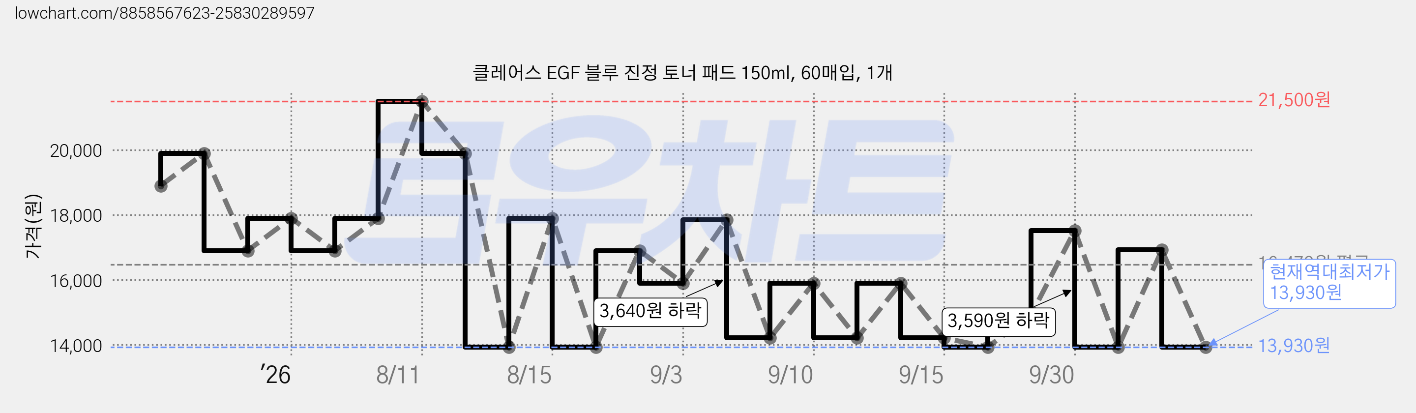 클레어스 EGF 블루 진정 토너 패드 150ml, 60매입, 1개 가격 변동 차트, 현재가 13,930원, 역대최저가