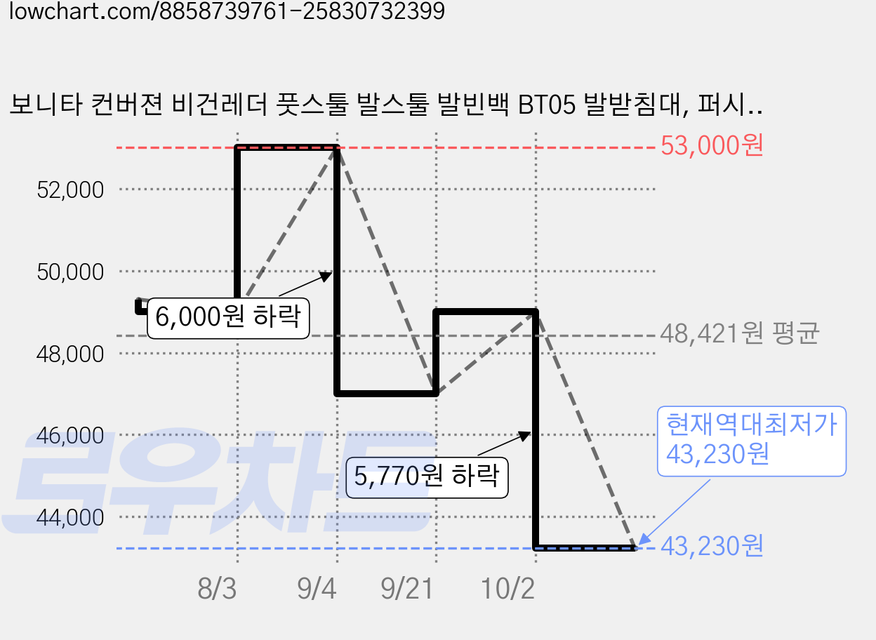보니타 컨버젼 비건레더 풋스툴 발스툴 발빈백 BT05 발받침대, 퍼시픽 가격 변동 차트, 현재가 43,230원, 역대최저가