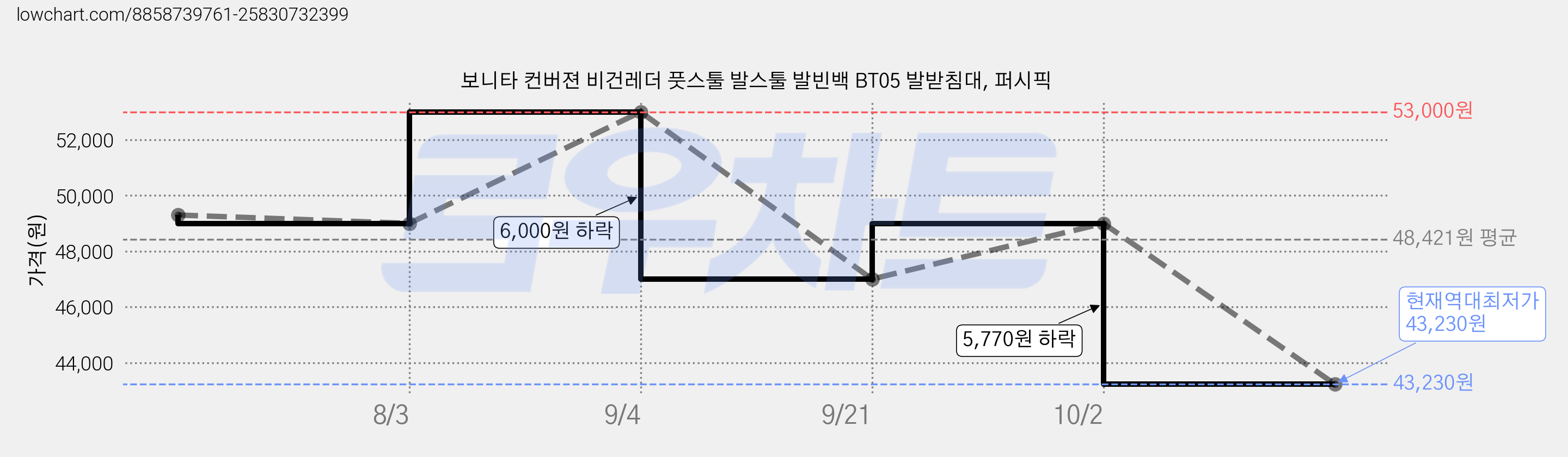 보니타 컨버젼 비건레더 풋스툴 발스툴 발빈백 BT05 발받침대, 퍼시픽 가격 변동 차트, 현재가 43,230원, 역대최저가