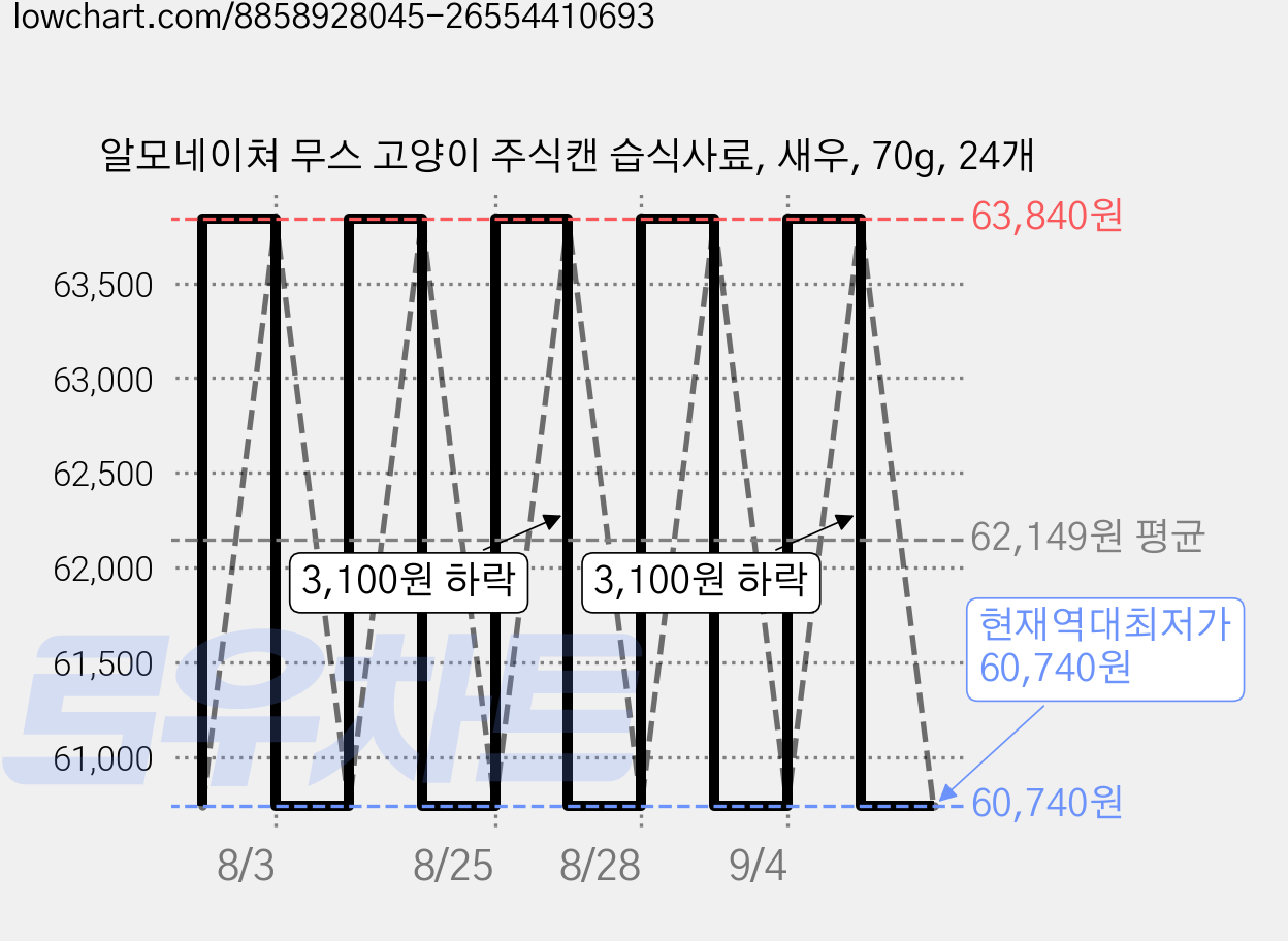 알모네이쳐 무스 고양이 주식캔 습식사료, 새우, 70g, 24개 가격 변동 차트, 현재가 60,740원, 역대최저가