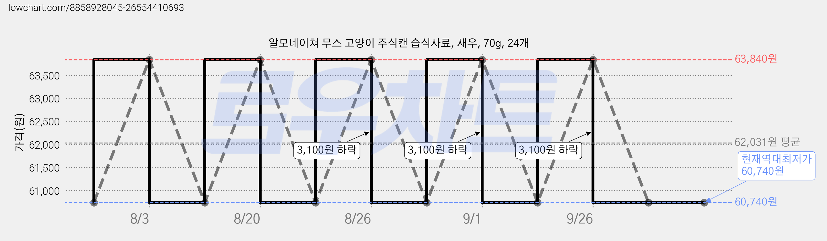 알모네이쳐 무스 고양이 주식캔 습식사료, 새우, 70g, 24개 가격 변동 차트, 현재가 60,740원, 역대최저가