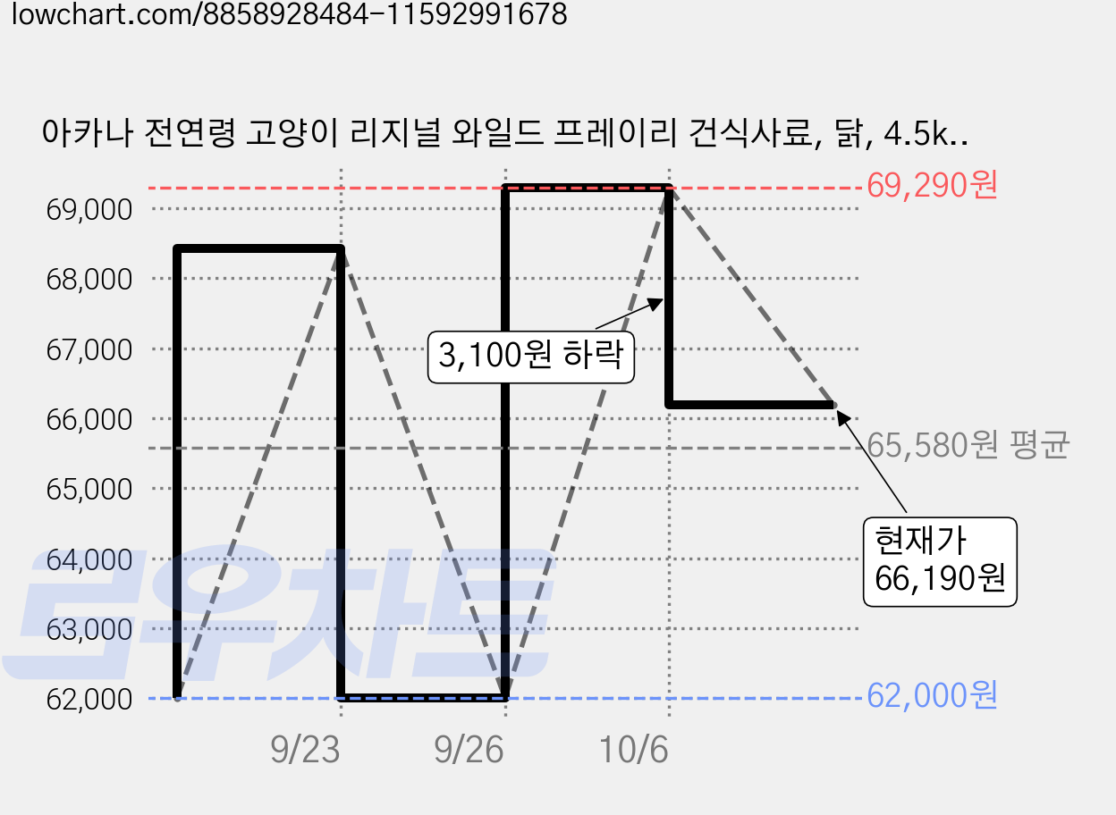 아카나 전연령 고양이 리지널 와일드 프레이리 건식사료, 닭, 4.5kg, 1개 가격 변동 차트, 현재가 66,190원, 관측 최저가 62,000원