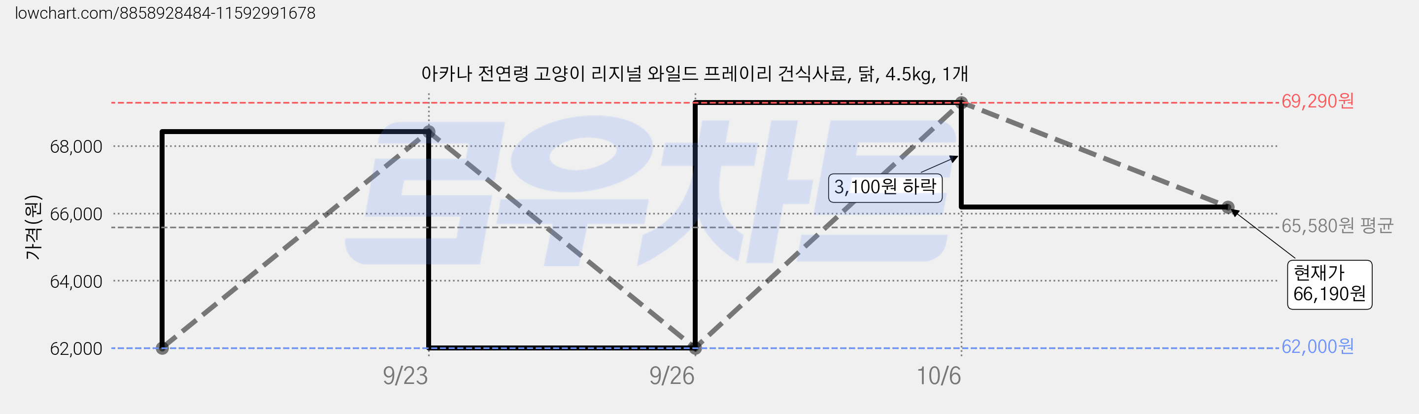 아카나 전연령 고양이 리지널 와일드 프레이리 건식사료, 닭, 4.5kg, 1개 가격 변동 차트, 현재가 66,190원, 관측 최저가 62,000원