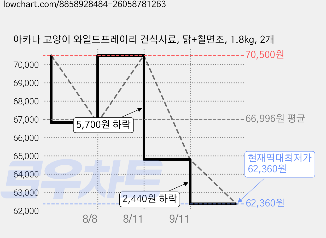 아카나 고양이 와일드프레이리 건식사료, 닭+칠면조, 1.8kg, 2개 가격 변동 차트, 현재가 62,360원, 역대최저가
