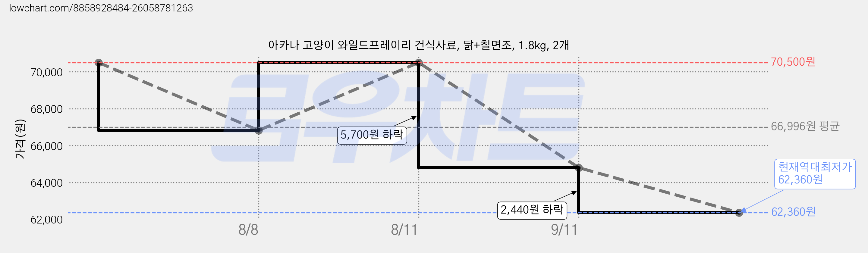 아카나 고양이 와일드프레이리 건식사료, 닭+칠면조, 1.8kg, 2개 가격 변동 차트, 현재가 62,360원, 역대최저가