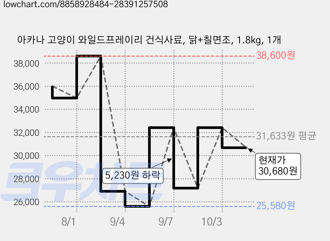 아카나 고양이 와일드프레이리 건식사료, 닭+칠면조, 1.8kg, 1개 가격 변동 차트, 현재가 30,680원, 관측 최저가 25,580원