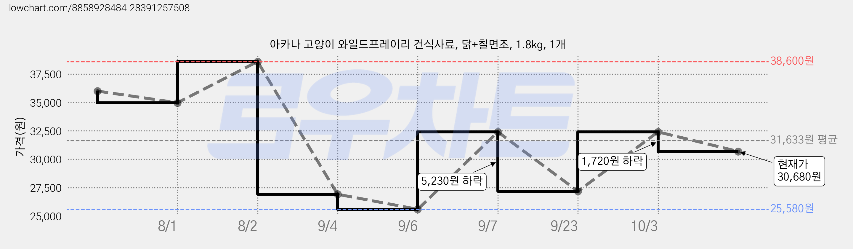 아카나 고양이 와일드프레이리 건식사료, 닭+칠면조, 1.8kg, 1개 가격 변동 차트, 현재가 30,680원, 관측 최저가 25,580원