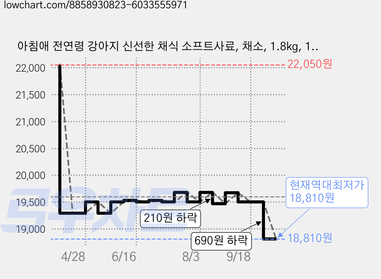 아침애 전연령 강아지 신선한 채식 소프트사료, 채소, 1.8kg, 1개 가격 변동 차트, 현재가 18,810원, 역대최저가