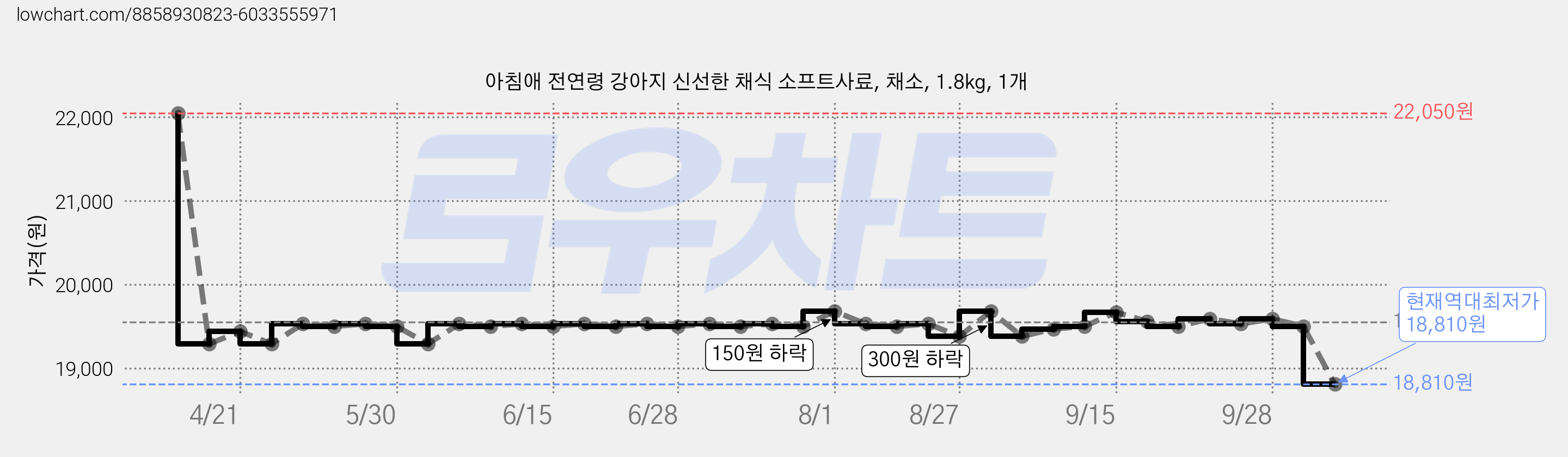 아침애 전연령 강아지 신선한 채식 소프트사료, 채소, 1.8kg, 1개 가격 변동 차트, 현재가 18,810원, 역대최저가