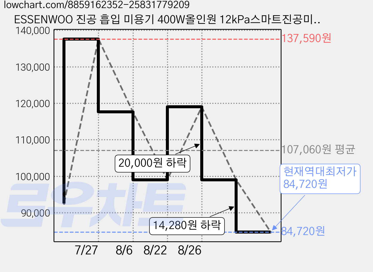 ESSENWOO 진공 흡입 미용기 400W올인원 12kPa스마트진공미용기 강아지 고양이 무선 바리깡 애견 이발기 클리퍼 트리머 브러쉬, 1개, 화이트 가격 변동 차트, 현재가 84,720원, 역대최저가