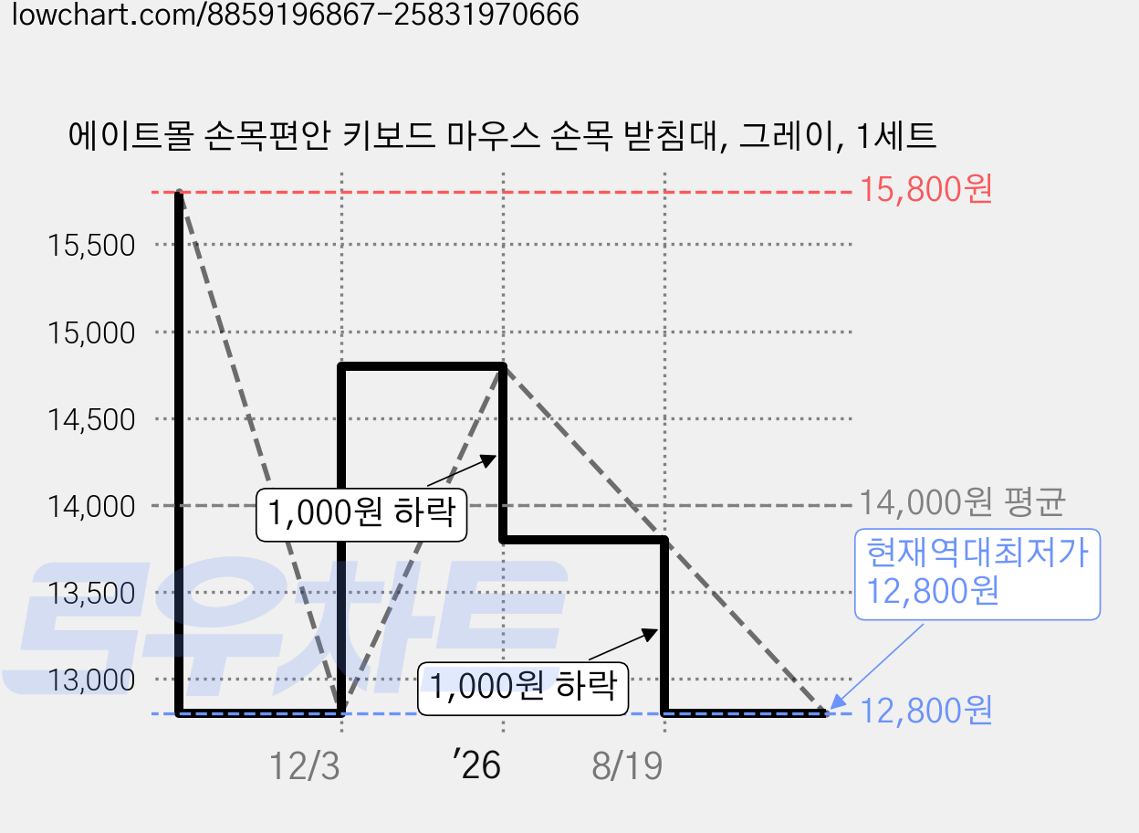 에이트몰 손목편안 키보드 마우스 손목 받침대, 그레이, 1세트 가격 변동 차트, 현재가 12,800원, 역대최저가