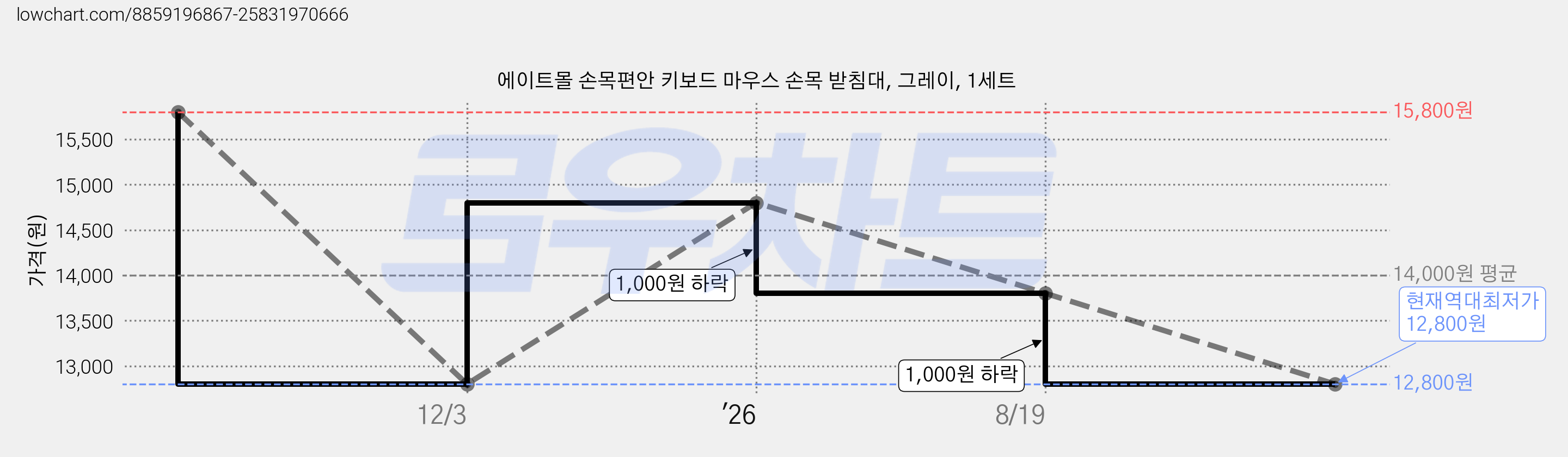 에이트몰 손목편안 키보드 마우스 손목 받침대, 그레이, 1세트 가격 변동 차트, 현재가 12,800원, 역대최저가