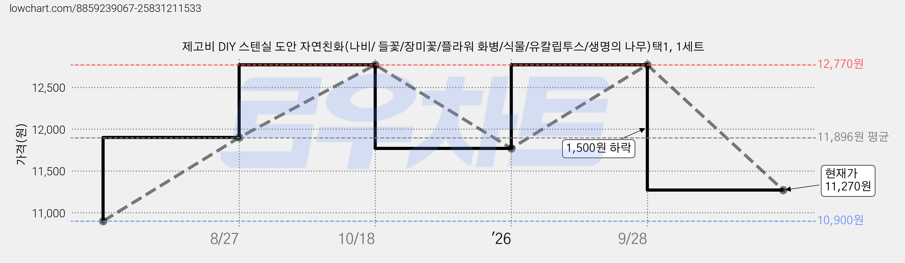 제고비 DIY 스텐실 도안 자연친화(나비/ 들꽃/장미꽃/플라워 화병/식물/유칼립투스/생명의 나무)택1, 1세트 가격 변동 차트, 현재가 11,270원, 관측 최저가 10,900원