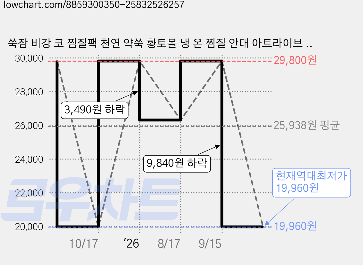 쑥잠 비강 코 찜질팩 천연 약쑥 황토볼 냉 온 찜질 안대 아트라이브 AT03, 1개 가격 변동 차트, 현재가 19,960원, 역대최저가