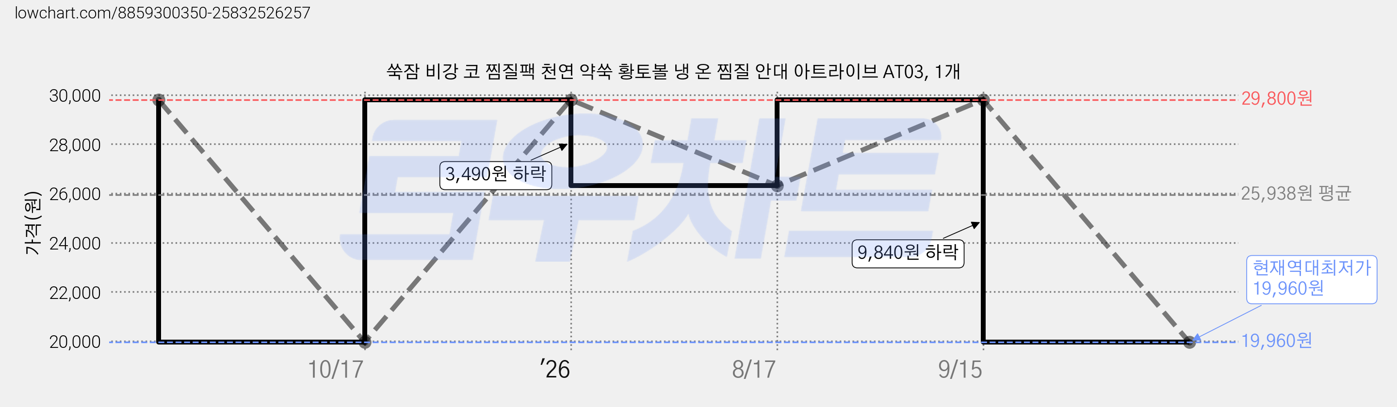 쑥잠 비강 코 찜질팩 천연 약쑥 황토볼 냉 온 찜질 안대 아트라이브 AT03, 1개 가격 변동 차트, 현재가 19,960원, 역대최저가