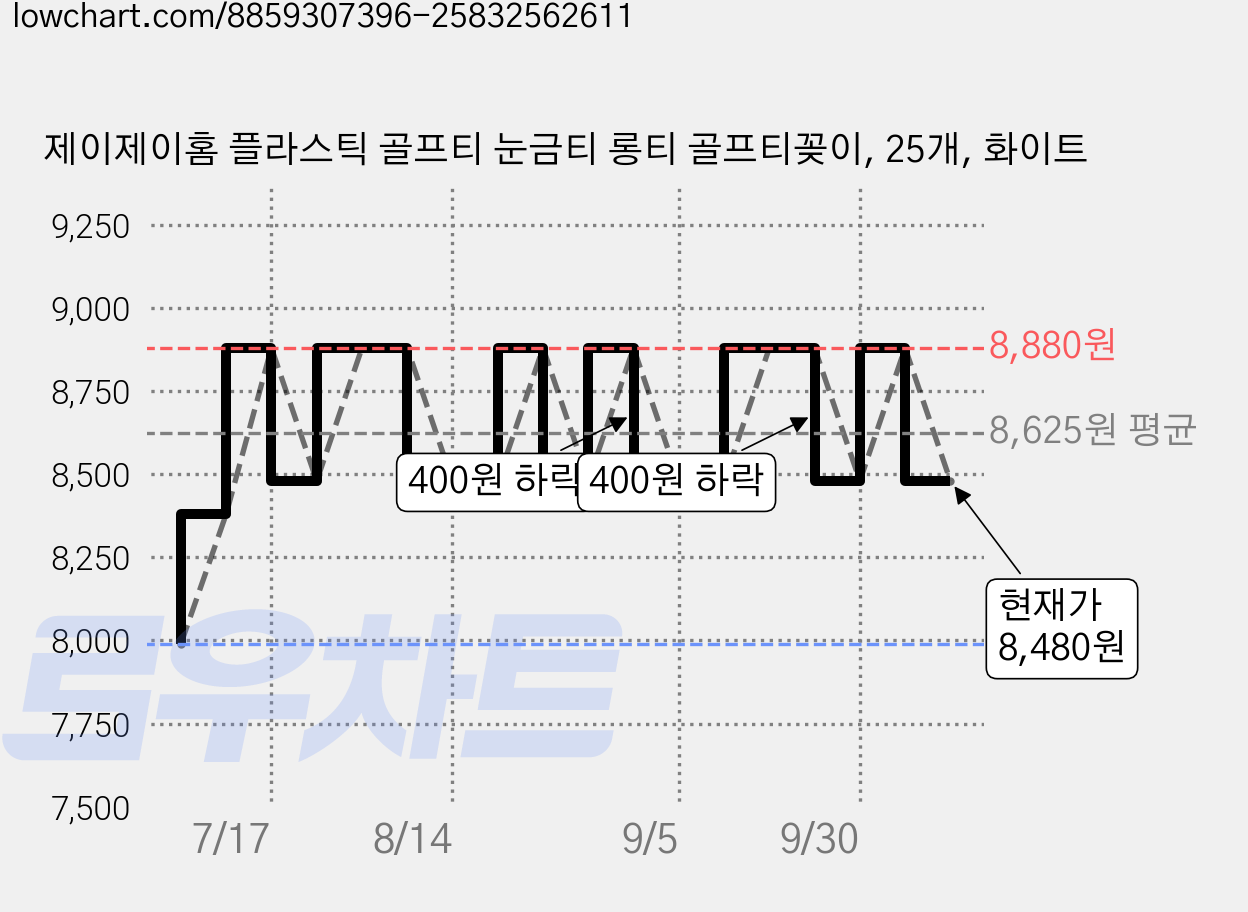 제이제이홈 플라스틱 골프티 눈금티 롱티 골프티꽂이, 25개, 화이트 가격 변동 차트, 현재가 8,480원, 관측 최저가 7,990원
