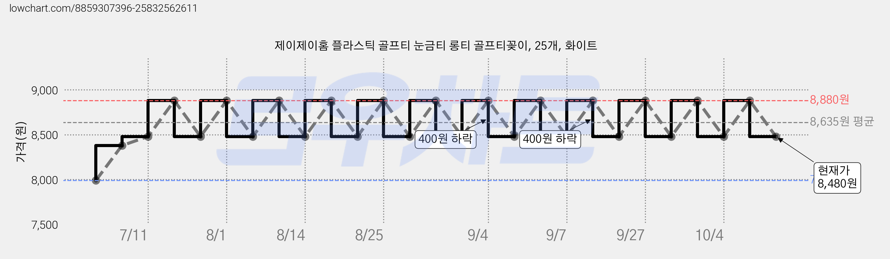 제이제이홈 플라스틱 골프티 눈금티 롱티 골프티꽂이, 25개, 화이트 가격 변동 차트, 현재가 8,480원, 관측 최저가 7,990원