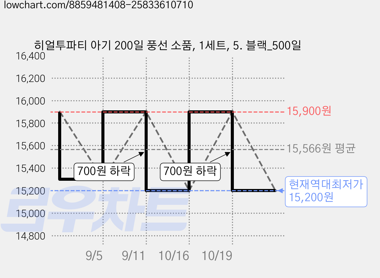 히얼투파티 아기 200일 풍선 소품, 1세트, 5. 블랙_500일 가격 변동 차트, 현재가 15,200원, 역대최저가