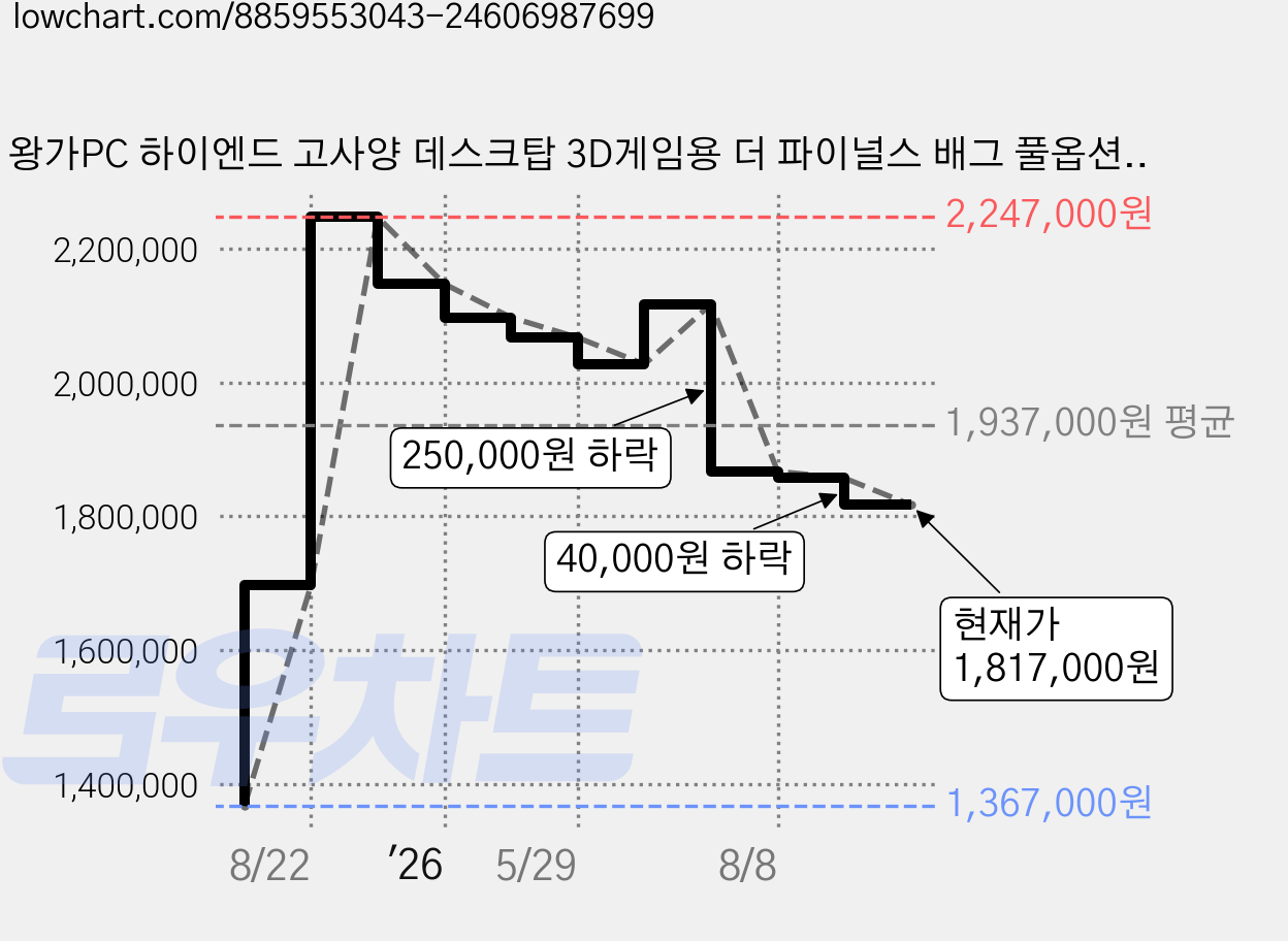 왕가PC 하이엔드 고사양 데스크탑 3D게임용 더 파이널스 배그 풀옵션 게이밍 조립컴퓨터 롤 오버워치2 국민옵션부터 풀옵션 조립PC, 블랙, a.고사양PC 02번, 1TB, 32GB, WIN11 Home, 지포스 RTX 5060, 인텔 14400F 가격 변동 차트, 현재가 1,817,000원, 관측 최저가 1,367,000원