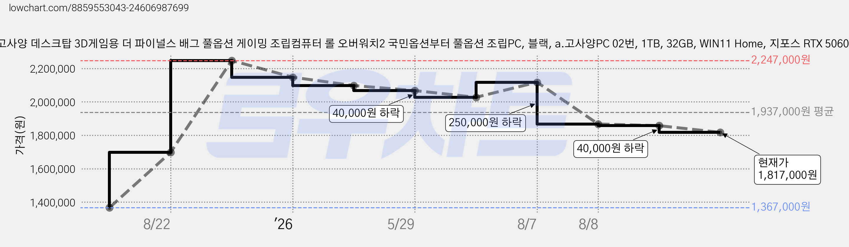 왕가PC 하이엔드 고사양 데스크탑 3D게임용 더 파이널스 배그 풀옵션 게이밍 조립컴퓨터 롤 오버워치2 국민옵션부터 풀옵션 조립PC, 블랙, a.고사양PC 02번, 1TB, 32GB, WIN11 Home, 지포스 RTX 5060, 인텔 14400F 가격 변동 차트, 현재가 1,817,000원, 관측 최저가 1,367,000원
