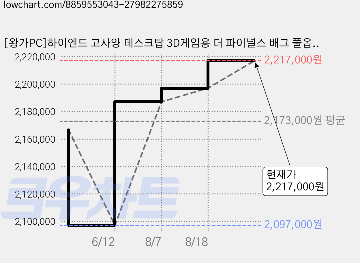 [왕가PC]하이엔드 고사양 데스크탑 3D게임용 더 파이널스 배그 풀옵션 게이밍 조립컴퓨터 롤 오버워치2 국민옵션부터 풀옵션 조립PC, 블랙, a.고사양PC 03번, 1TB, 32GB, WIN11 Home, 지포스 RTX 5060 Ti, 라이젠5 7500F 가격 변동 차트, 현재가 2,217,000원, 관측 최저가 2,097,000원