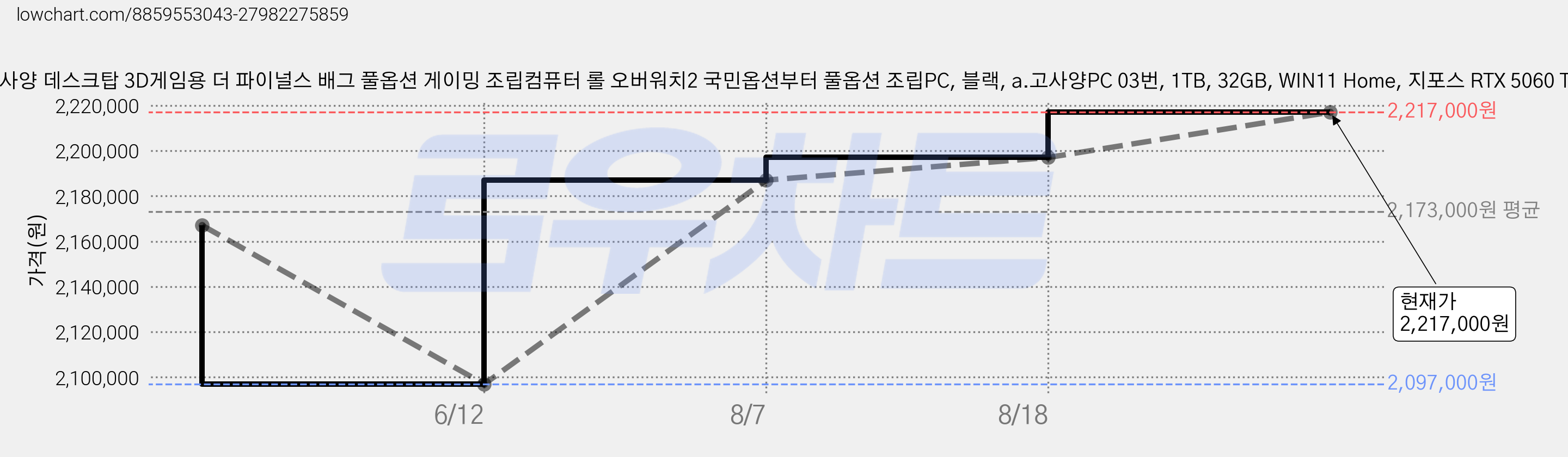 [왕가PC]하이엔드 고사양 데스크탑 3D게임용 더 파이널스 배그 풀옵션 게이밍 조립컴퓨터 롤 오버워치2 국민옵션부터 풀옵션 조립PC, 블랙, a.고사양PC 03번, 1TB, 32GB, WIN11 Home, 지포스 RTX 5060 Ti, 라이젠5 7500F 가격 변동 차트, 현재가 2,217,000원, 관측 최저가 2,097,000원