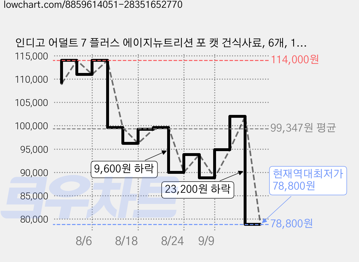 인디고 어덜트 7 플러스 에이지뉴트리션 포 캣 건식사료, 6개, 1.2kg, 가수분해 연어 가격 변동 차트, 현재가 78,800원, 역대최저가
