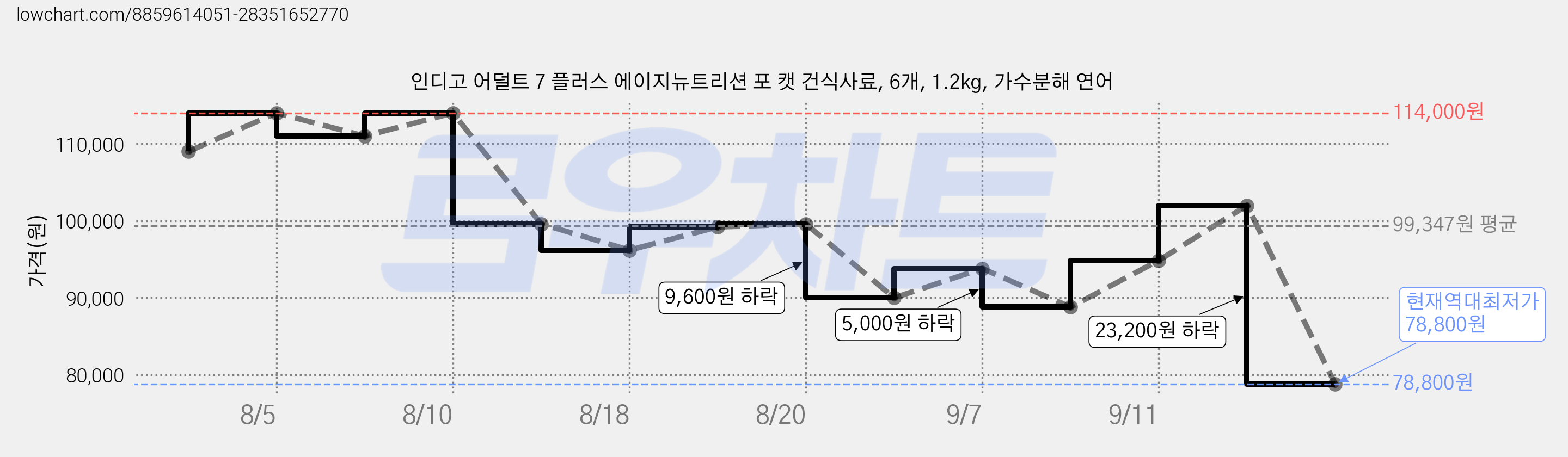 인디고 어덜트 7 플러스 에이지뉴트리션 포 캣 건식사료, 6개, 1.2kg, 가수분해 연어 가격 변동 차트, 현재가 78,800원, 역대최저가