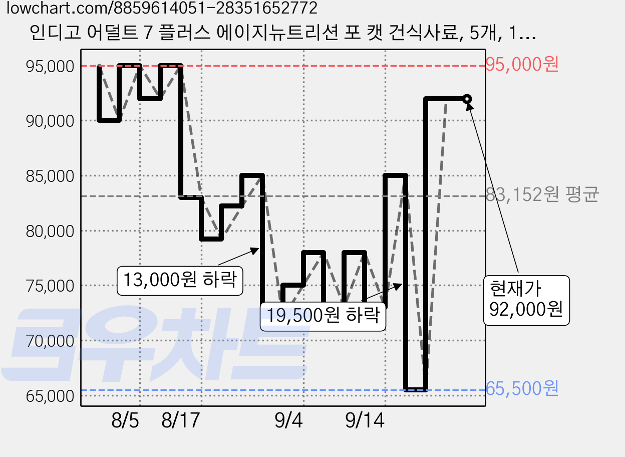 인디고 어덜트 7 플러스 에이지뉴트리션 포 캣 건식사료, 5개, 1.2kg, 가수분해 연어 가격 변동 차트, 현재가 92,000원, 관측 최저가 65,500원