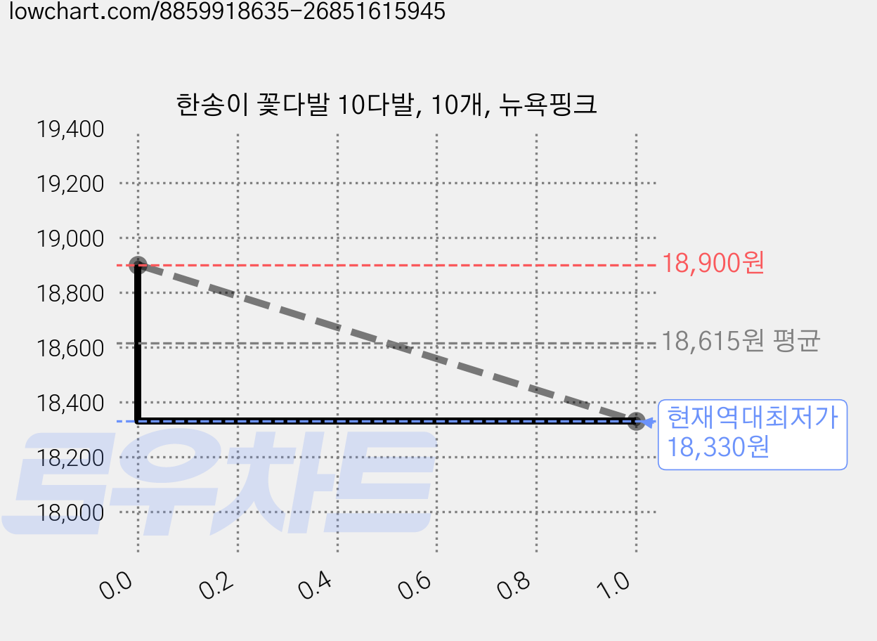 한송이 꽃다발 10다발, 10개, 뉴욕핑크 가격 변동 차트, 현재가 18,330원, 역대최저가