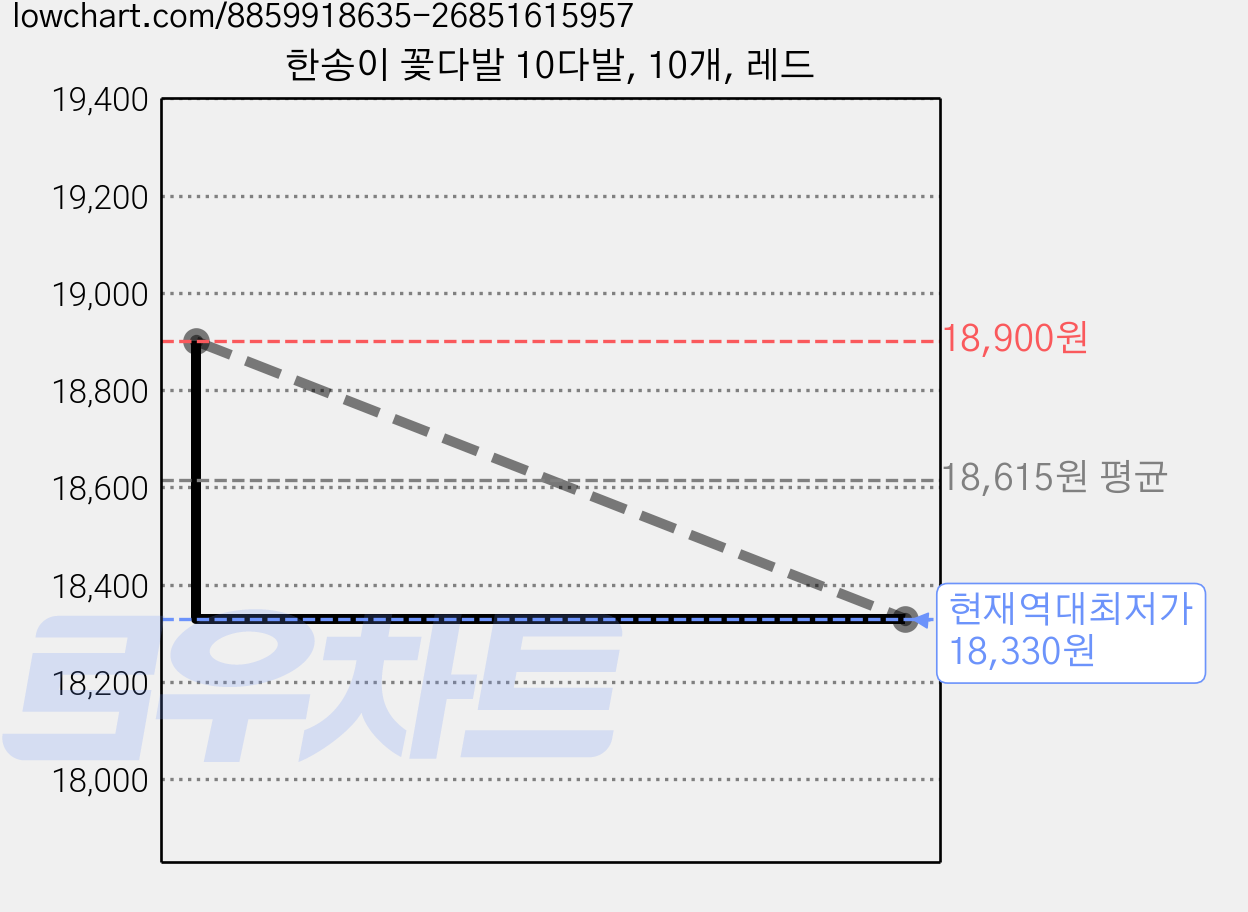 한송이 꽃다발 10다발, 10개, 레드 가격 변동 차트, 현재가 18,330원, 역대최저가