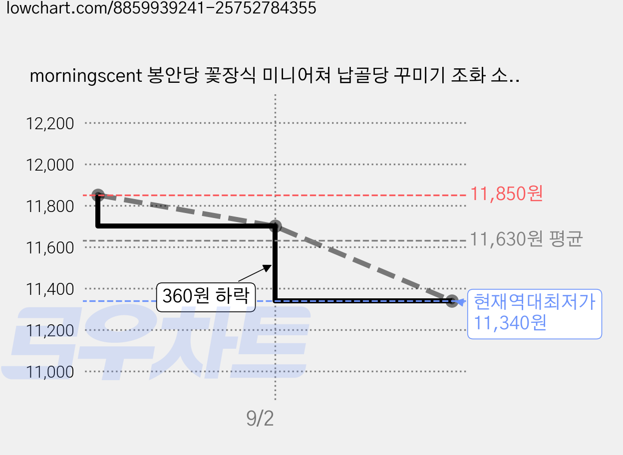 morningscent 봉안당 꽃장식 미니어쳐 납골당 꾸미기 조화 소담화 레이스꽃, 마카롱, 1개 가격 변동 차트, 현재가 11,340원, 역대최저가