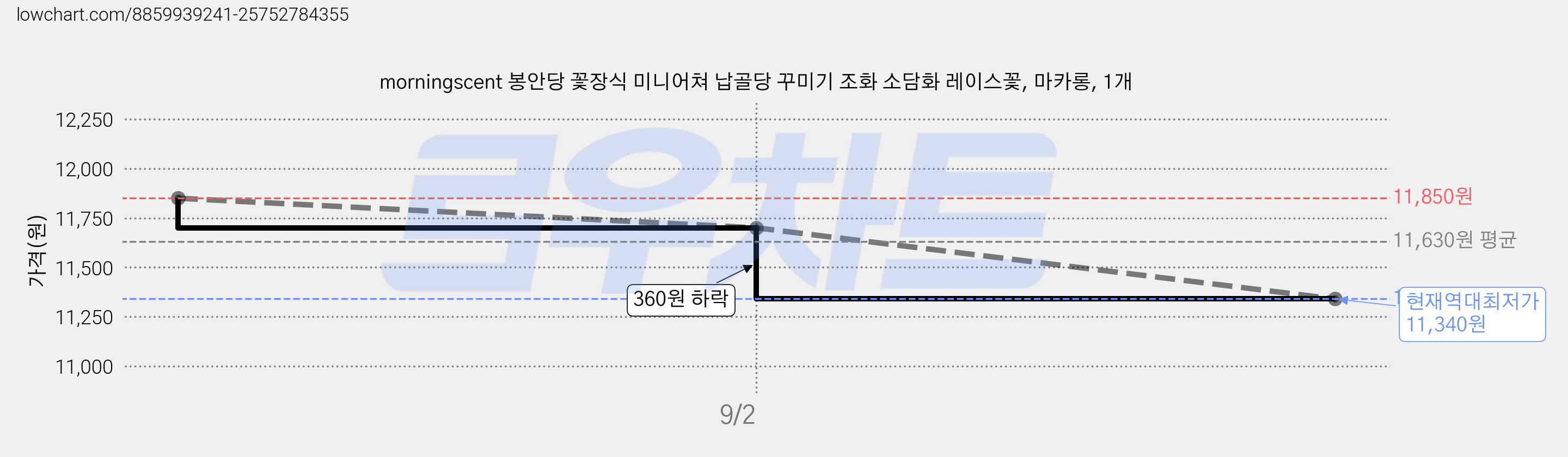 morningscent 봉안당 꽃장식 미니어쳐 납골당 꾸미기 조화 소담화 레이스꽃, 마카롱, 1개 가격 변동 차트, 현재가 11,340원, 역대최저가