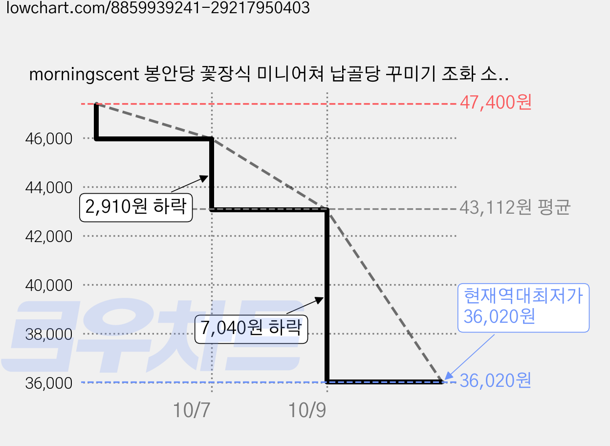 morningscent 봉안당 꽃장식 미니어쳐 납골당 꾸미기 조화 소담화 레이스꽃, 핑크, 4개 가격 변동 차트, 현재가 36,020원, 역대최저가
