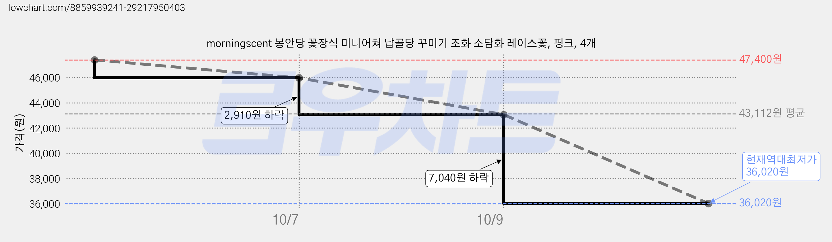 morningscent 봉안당 꽃장식 미니어쳐 납골당 꾸미기 조화 소담화 레이스꽃, 핑크, 4개 가격 변동 차트, 현재가 36,020원, 역대최저가