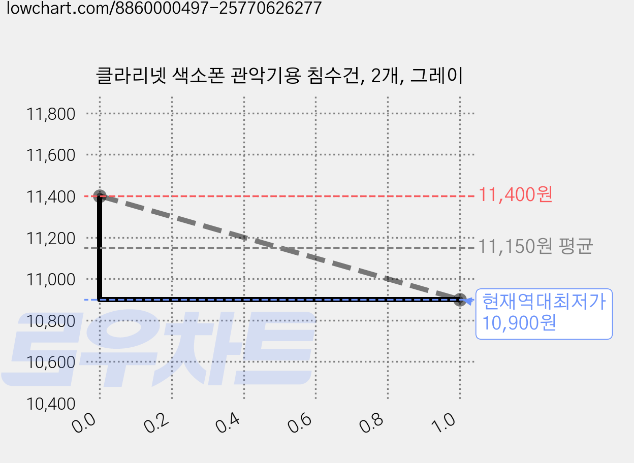 클라리넷 색소폰 관악기용 침수건, 2개, 그레이 가격 변동 차트, 현재가 10,900원, 역대최저가