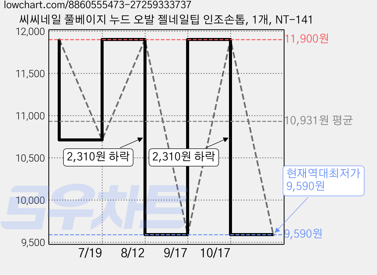 씨씨네일 풀베이지 누드 오발 젤네일팁 인조손톱, 1개, NT-141 가격 변동 차트, 현재가 9,590원, 역대최저가