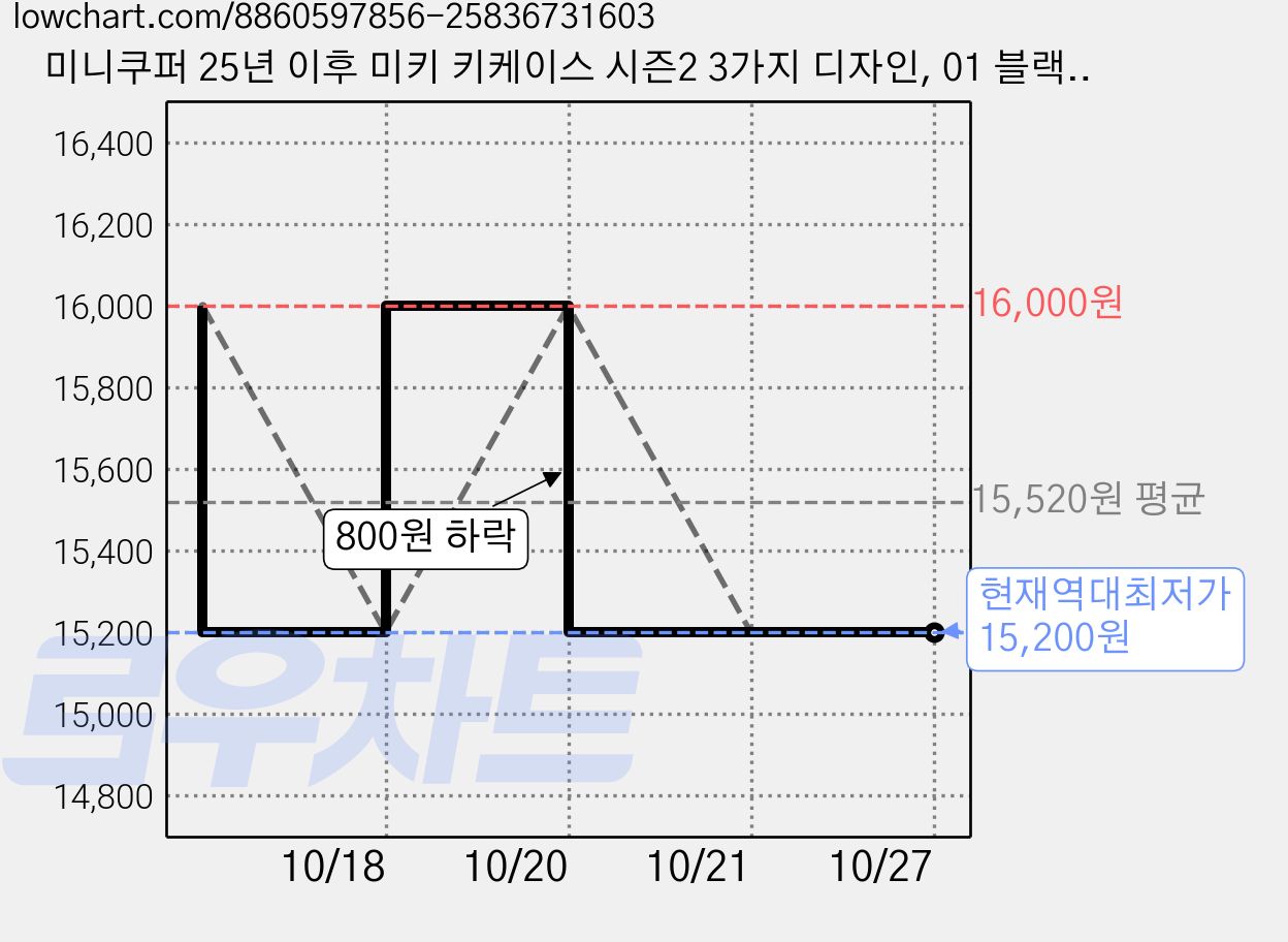 미니쿠퍼 25년 이후 미키 키케이스 시즌2 3가지 디자인, 01 블랙기본타입 가격 변동 차트, 현재가 15,200원, 역대최저가
