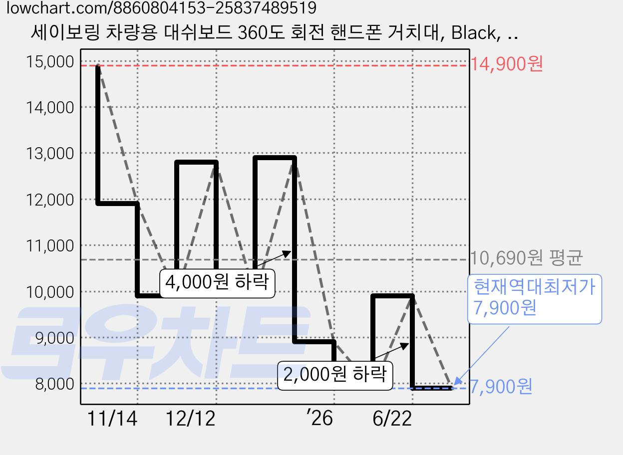 세이보링 차량용 대쉬보드 360도 회전 핸드폰 거치대, Black, 1개 가격 변동 차트, 현재가 7,900원, 역대최저가