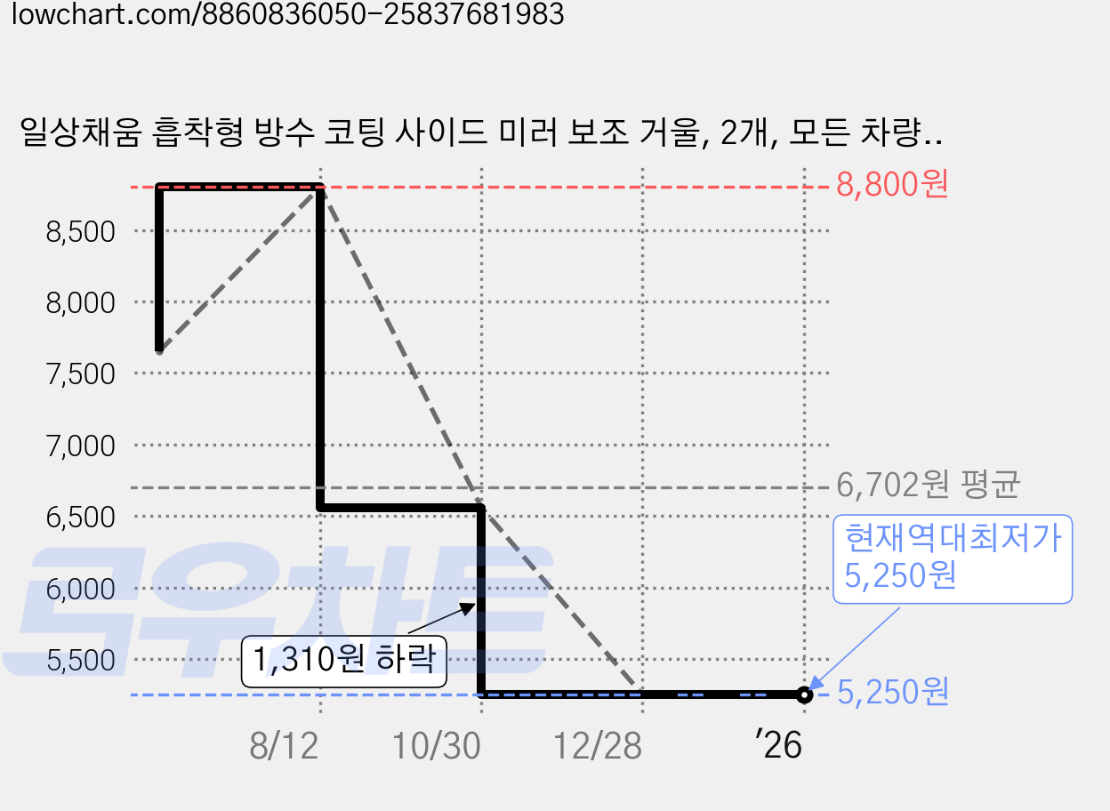 일상채움 흡착형 방수 코팅 사이드 미러 보조 거울, 2개, 모든 차량용 가격 변동 차트, 현재가 5,250원, 역대최저가