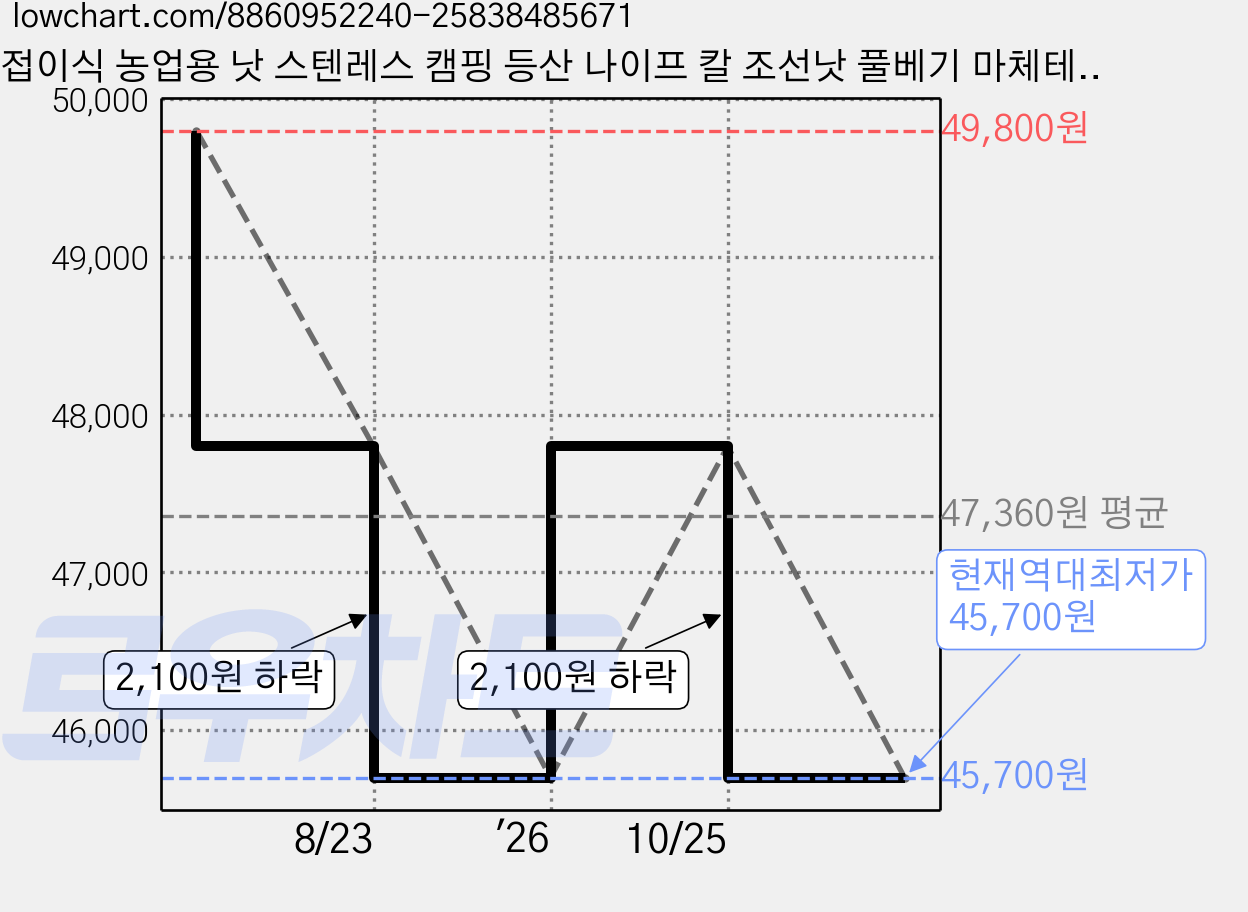 접이식 농업용 낫 스텐레스 캠핑 등산 나이프 칼 조선낫 풀베기 마체테 정글도, 1개 가격 변동 차트, 현재가 45,700원, 역대최저가