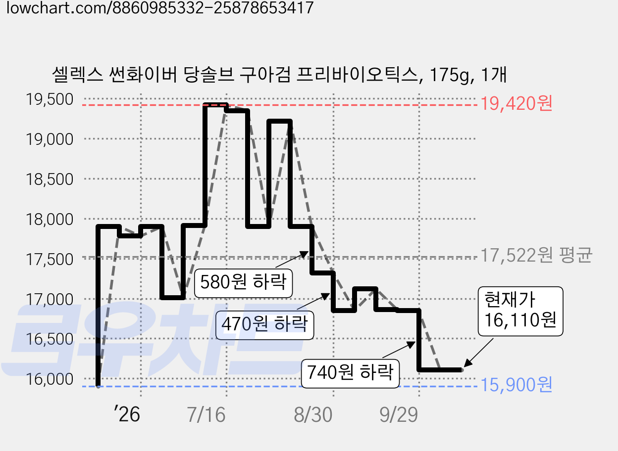 셀렉스 썬화이버 당솔브 구아검 프리바이오틱스, 175g, 1개 가격 변동 차트, 현재가 16,110원, 관측 최저가 15,890원