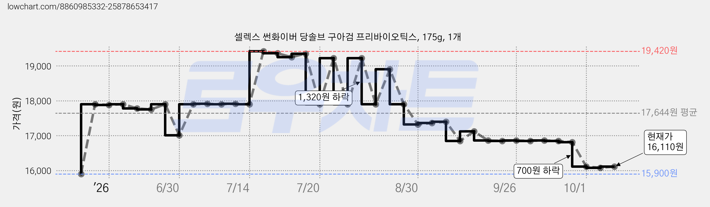 셀렉스 썬화이버 당솔브 구아검 프리바이오틱스, 175g, 1개 가격 변동 차트, 현재가 16,110원, 관측 최저가 15,890원
