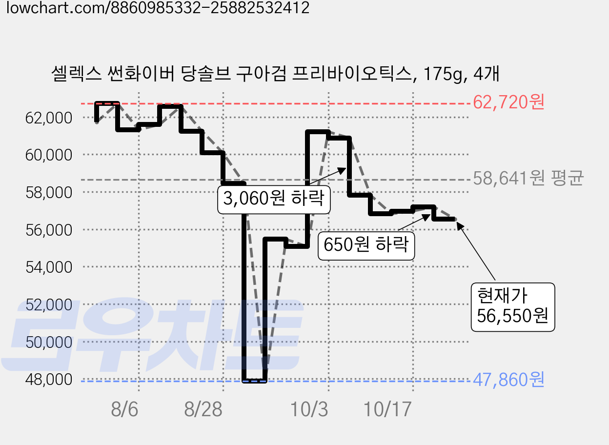 셀렉스 썬화이버 당솔브 구아검 프리바이오틱스, 175g, 4개 가격 변동 차트, 현재가 56,550원, 관측 최저가 47,860원