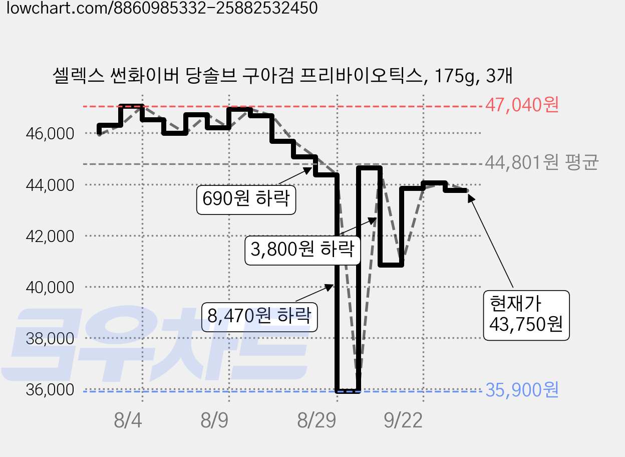 셀렉스 썬화이버 당솔브 구아검 프리바이오틱스, 175g, 3개 가격 변동 차트, 현재가 43,750원, 관측 최저가 35,900원