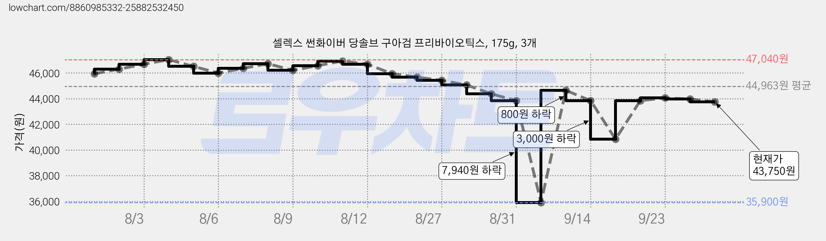 셀렉스 썬화이버 당솔브 구아검 프리바이오틱스, 175g, 3개 가격 변동 차트, 현재가 43,750원, 관측 최저가 35,900원