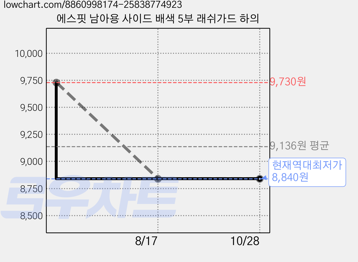 에스핏 남아용 사이드 배색 5부 래쉬가드 하의 가격 변동 차트, 현재가 8,840원, 역대최저가