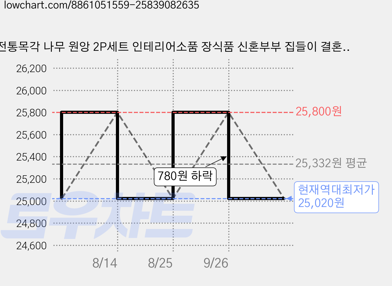 전통목각 나무 원앙 2P세트 인테리어소품 장식품 신혼부부 집들이 결혼 폐백용 소품 외국인선물 가격 변동 차트, 현재가 25,020원, 역대최저가