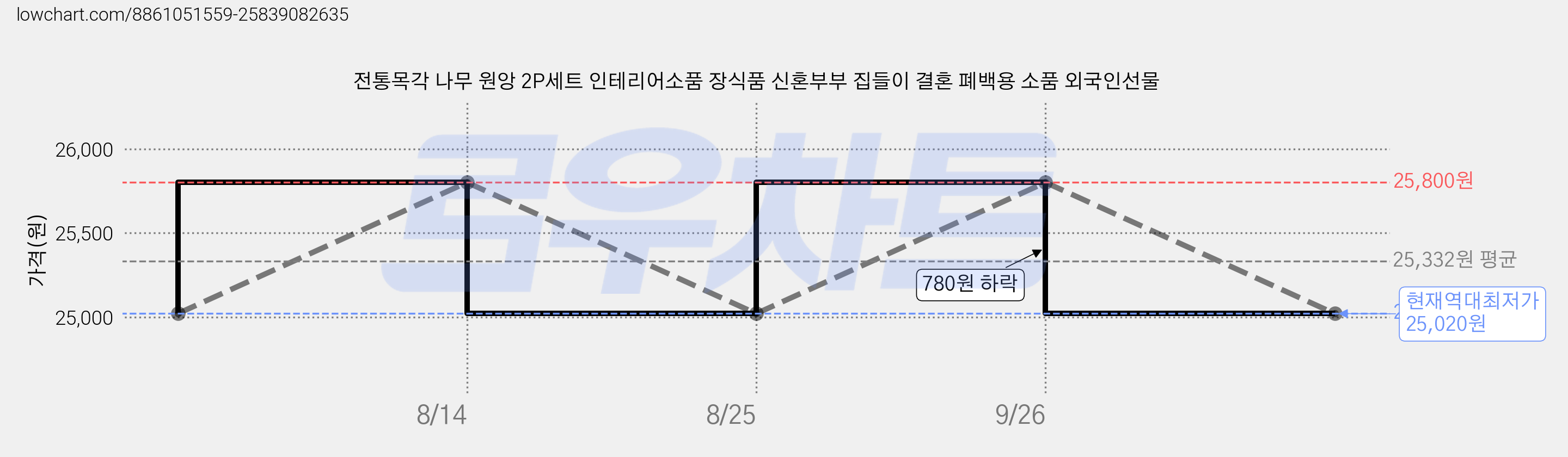 전통목각 나무 원앙 2P세트 인테리어소품 장식품 신혼부부 집들이 결혼 폐백용 소품 외국인선물 가격 변동 차트, 현재가 25,020원, 역대최저가